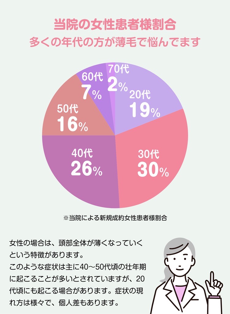 多くの年代の方が薄毛で悩んでます