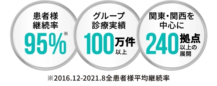 グループ診療実績100万件以上・患者様継続率95%