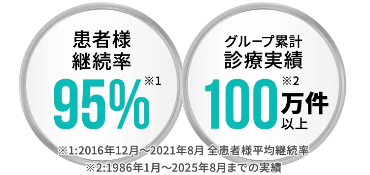 グループ診療実績100万件以上・患者様継続率95%
