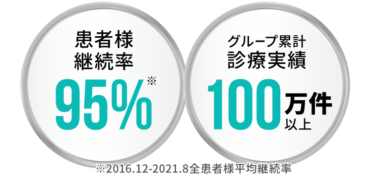グループ診療実績100万件以上・患者様継続率95%