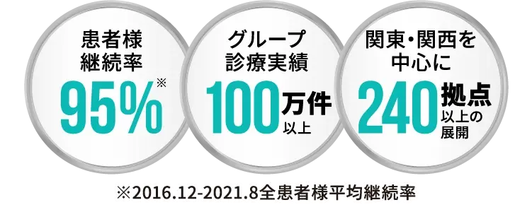 グループ診療実績100万件以上・患者様継続率95%